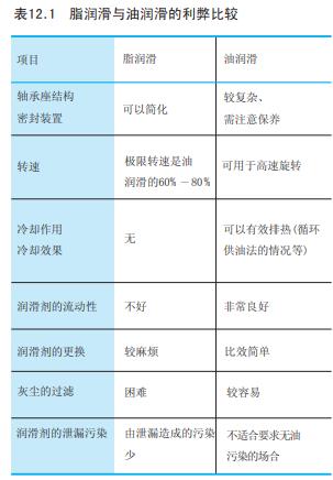 脂润滑和油润滑对比图